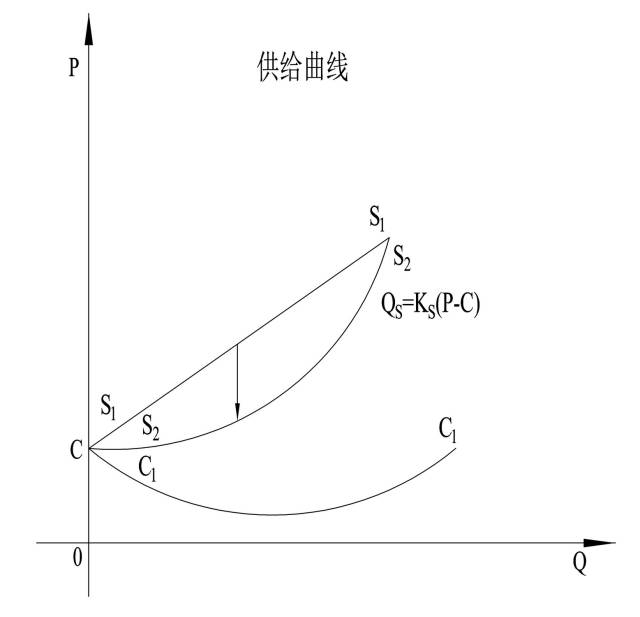 供给定律公式和供给弹性的推导