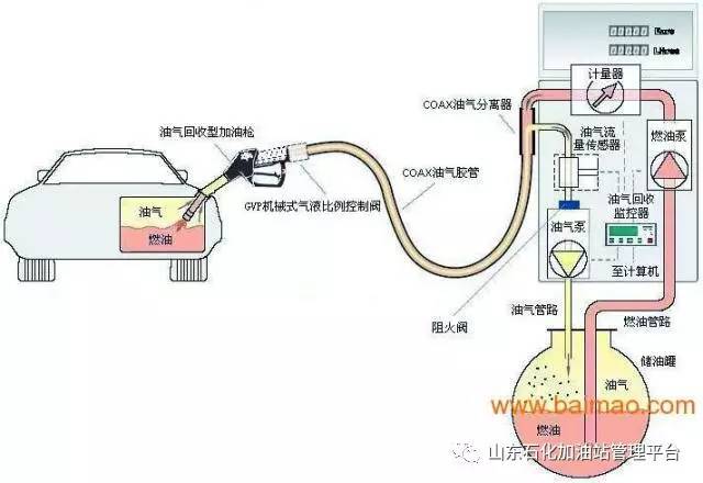 而油气回收枪吸气口的位置是埋不进油箱液面的.