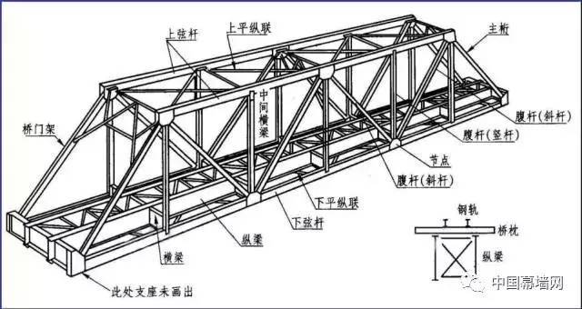 钢梁结构图的内容 ※ 设计轮廓图 ※ 节点图 ※ 杆件图 ※ 零件图