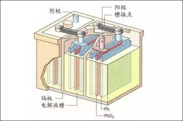 铅酸电池以硫酸的水溶液为电解液,构造简单,易于使用.