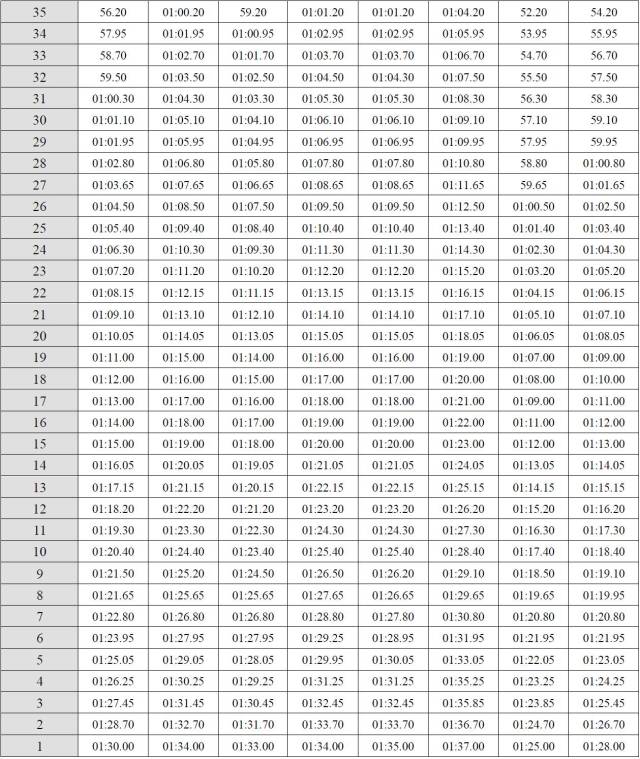 游泳评分标准详见"表15 100米游泳考试评分标准(25米池)""表16 100米