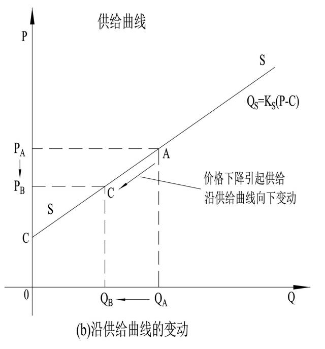 供给定律公式和供给弹性的推导