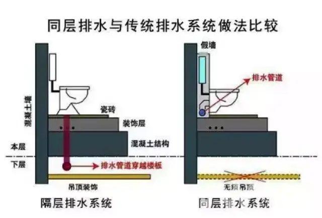 主要构件有,立管,支管,隐蔽式水箱及地漏,其选择在墙体内敷设管道排水