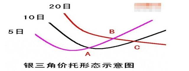 银三角价托因为是不同方向的均线相交金叉,所以稳健性相对稍差,特别是