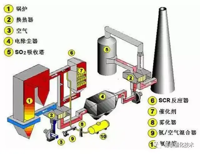 等开发了钒基选择性催化还原脱硝催化剂,并逐步发展成为目前成熟的