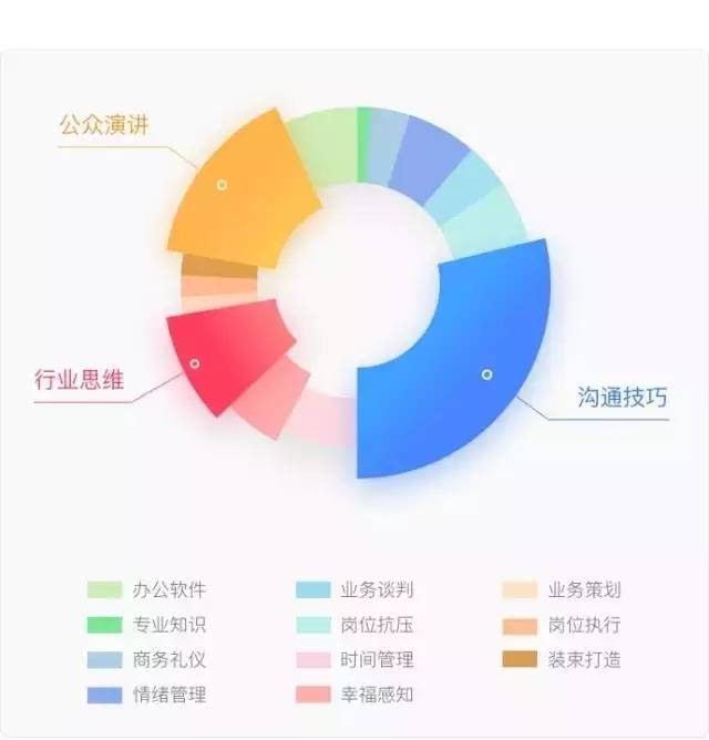 职场人能力图谱