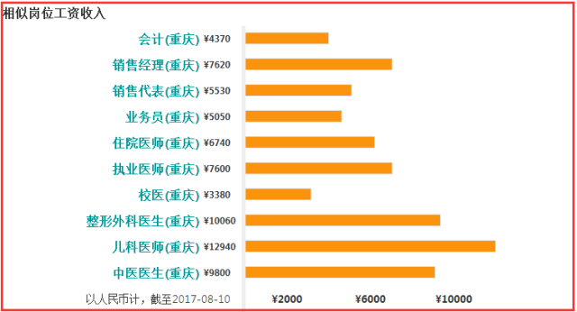 重庆最新平均工资曝光！最赚钱的工作竟然是…