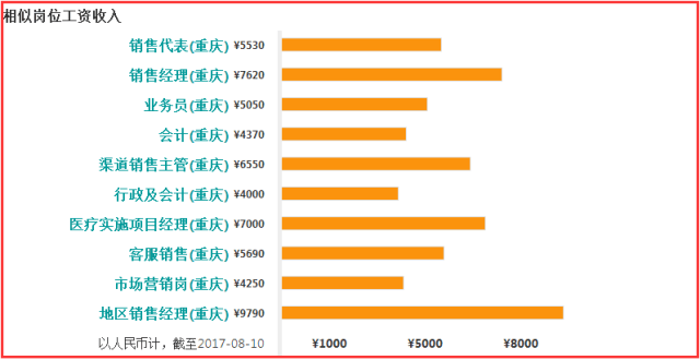 重庆最新平均工资曝光!最赚钱的工作竟然是…