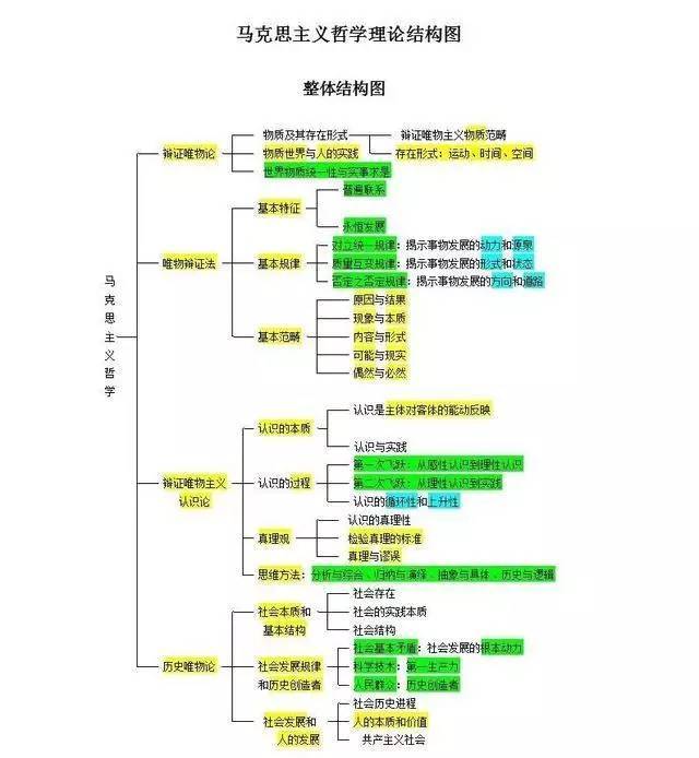 考研政治丨超详细马哲理论结构图甩给你!