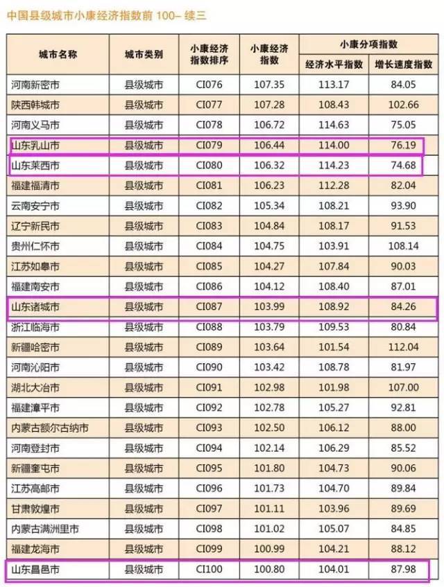 山东20个城市达到