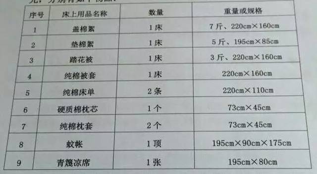 为此,官微君奉上一份学校预购的床上用品清单,小萌新们可以以此为参考