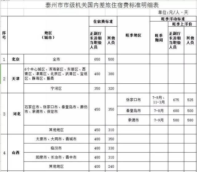 必看丨泰州的公职人员请注意:公差中的差旅住宿费标准明确啦!