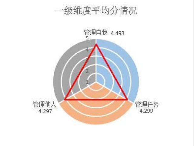 excel技巧之圆形雷达图