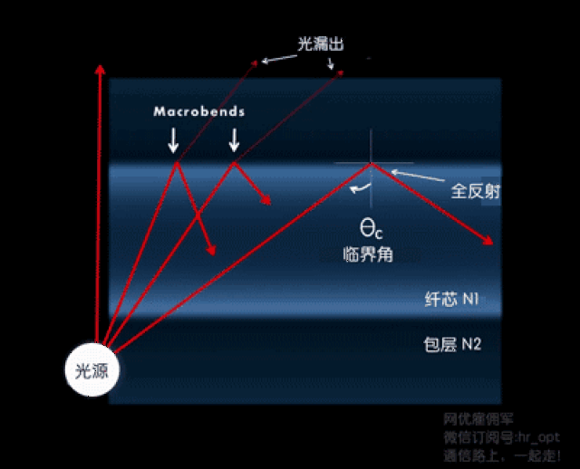 n1=纤芯折射率;n2=包层折射率,n1>n2,形成形成全反射条件.