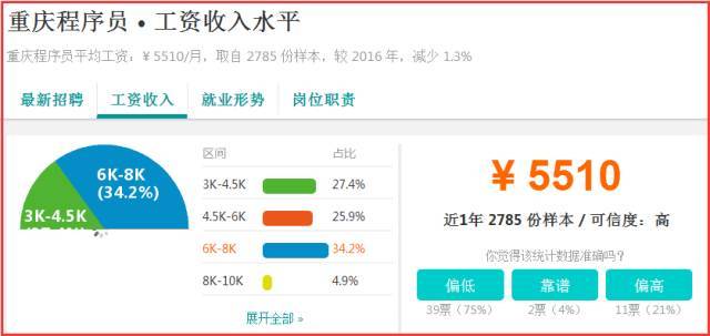 重庆最新平均工资曝光!最赚钱的工作竟然是…