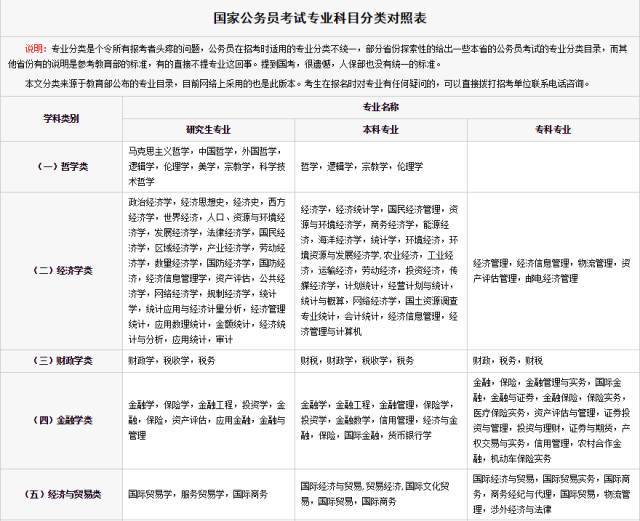 专业分类是个令所有报考者头疼的问题,公务员在招考时适用的专业分类