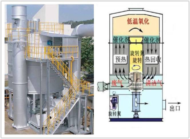 工作原理: 催化燃烧装置(rco):首先通过除尘阻火系统.