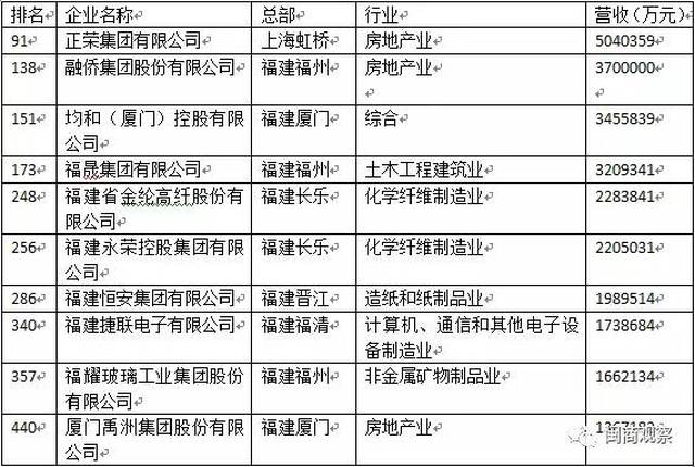 民生银行一闽籍高管落马!福建10企上榜中国民企500强;他靠揉面