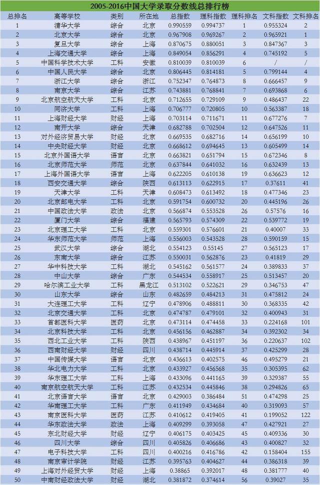 除了清华北大,中国最好的10所大学还有谁?这7份排行榜告诉你