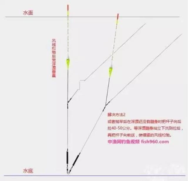 【图文详解】钓鱼找到清晰顿口调漂方法四步总结