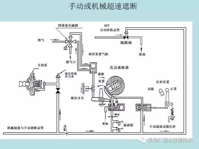 汽轮机保安系统讲解