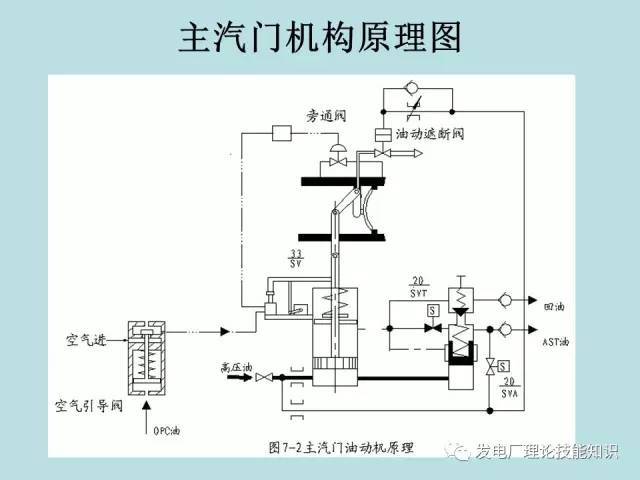 汽轮机保安系统讲解