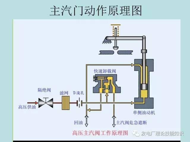 汽轮机保安系统讲解