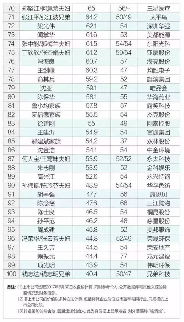 浙江富豪榜公布,在这地方没有40亿都不敢自称"土豪"