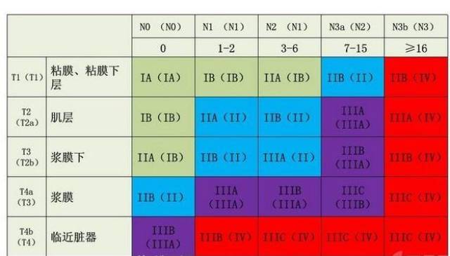 一张表就能帮你解读胃癌tmn分期