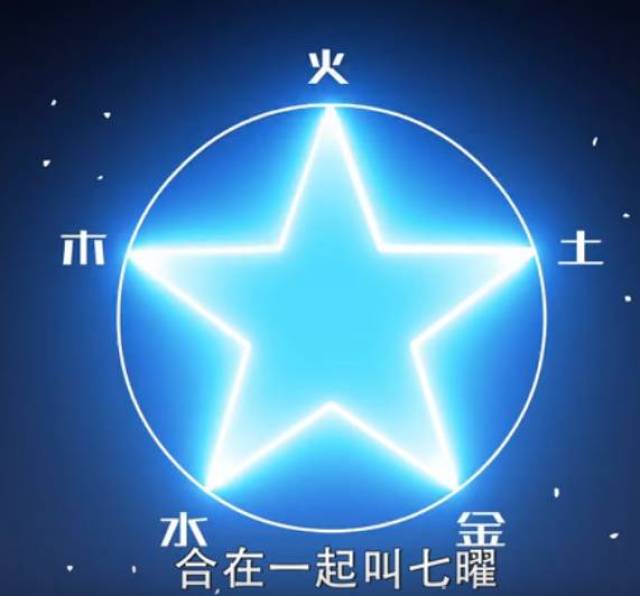 此外,古人把日月与金木水火土五大行星合在一起,叫七曜.