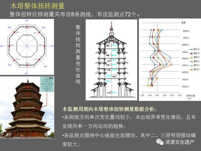 图/应县木塔整体扭转测量分析图