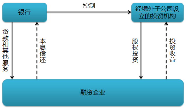 结合案例解析银行投贷联动模式 探析风险防控