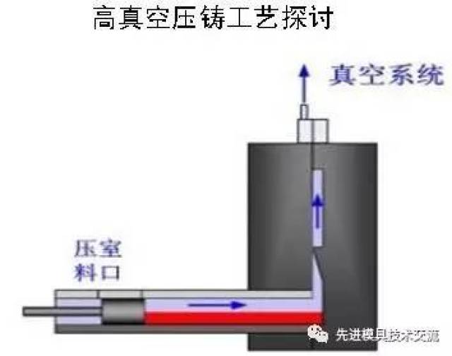 高真空压铸工艺探讨