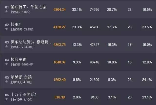 三部进口片两部首周票房不及《战狼2》,《星际