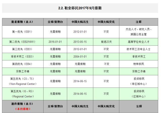 2017年9月美国移民排期表