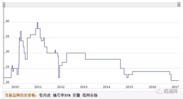 亳州药材市场一年gdp_近期亳州药市点评