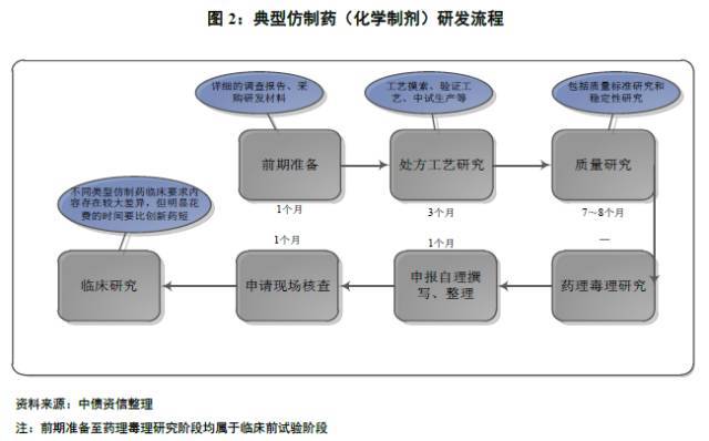 4,典型的中成药研发流程