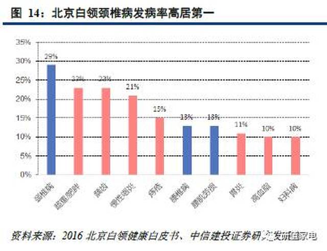 长期伏案和久坐的工作习惯导致办公族颈椎病和腰椎病发病率较高,以