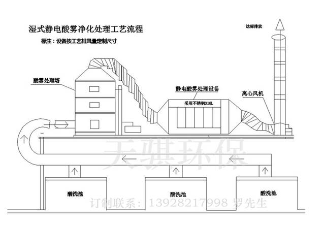 天骐酸雾水喷淋 静电除雾系统工程图示