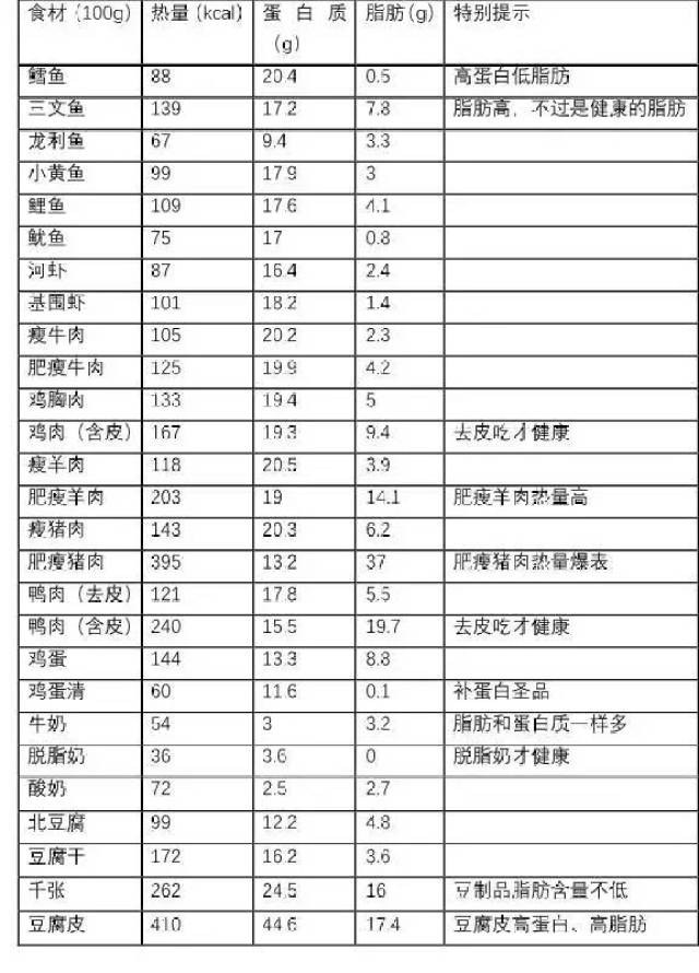 我们先来关注最重要的两种能量成分的情况:蛋白质,脂肪.