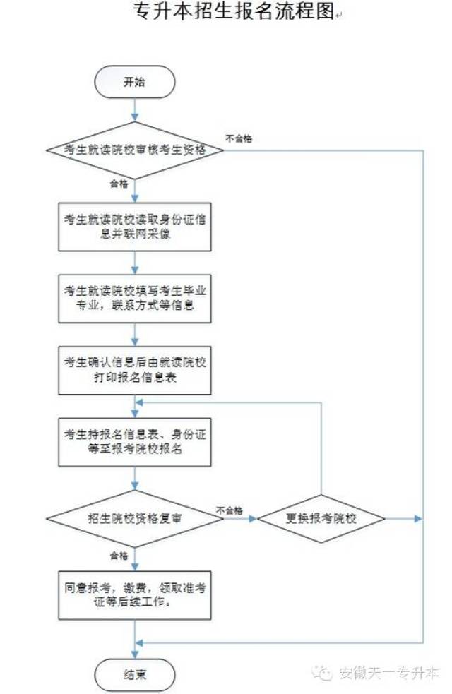 专升本流程