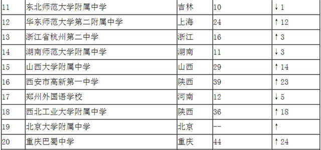 北京市重点高中排名_北京市高中排名一览表(2)