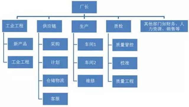 工厂组织结构图中的7个常犯错误,请避免之_手机搜狐网