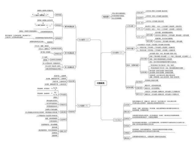 【小学数学】7张囊括小学奥数全部知识体系的思维导图!快给孩子收藏吧