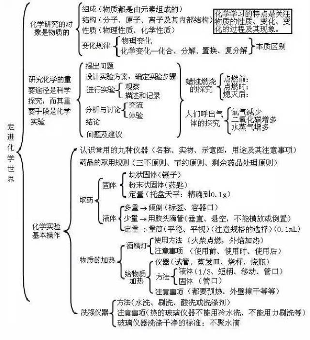 初中化学知识框架图,非常清晰的脉络,为孩子收藏吧!