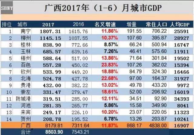 2017年贵港GDP_2020贵港5个区县gdp(3)