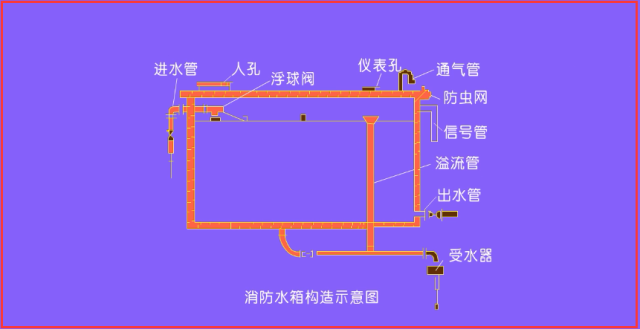 (1)消防水箱的构造如图所示,其上通常设置进水管,出水管,溢流管,通气