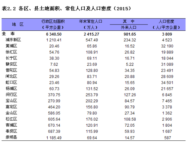 上海怎么统计常住人口_常住人口登记表怎么填