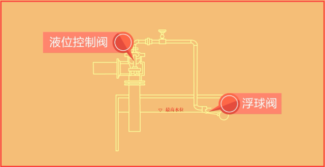 进水管当利用管网压力进水时,进水管的入口处应设浮球阀或液位控制阀.