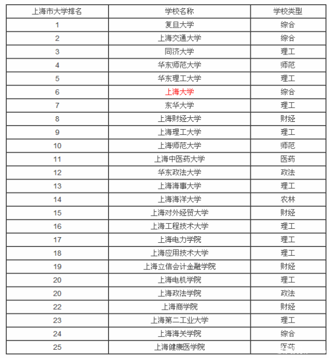 上海大学排名2017最新排名第58名